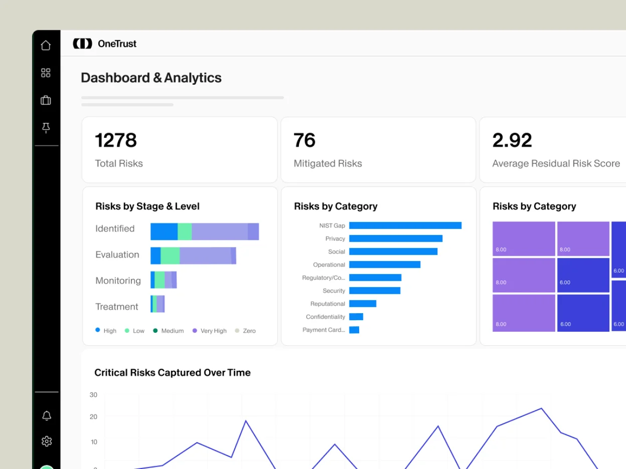 OneTrust Dashboard and Analytics showing 1278 total risks, 76 mitigated risks and risks by category charts